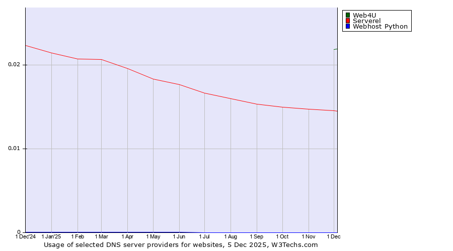 Historical trends in the usage of Web4U vs. Serverel vs. Webhost Python