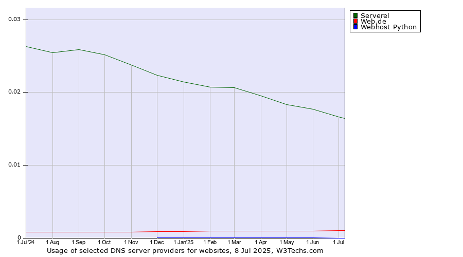 Historical trends in the usage of Serverel vs. Web.de vs. Webhost Python