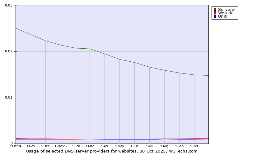Historical trends in the usage of Serverel vs. Web.de vs. Uniti