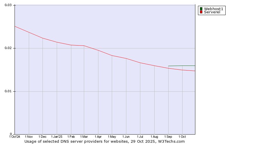 Historical trends in the usage of Webhost1 vs. Serverel
