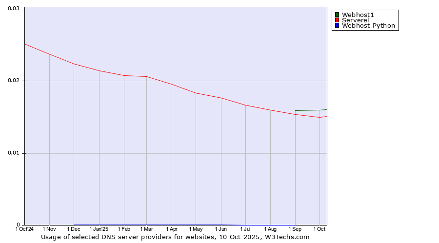 Historical trends in the usage of Webhost1 vs. Serverel vs. Webhost Python