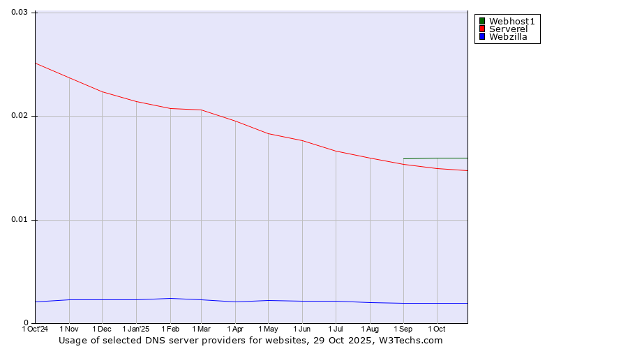 Historical trends in the usage of Webhost1 vs. Serverel vs. Webzilla