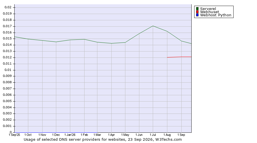 Historical trends in the usage of Serverel vs. Webhuset vs. Webhost Python