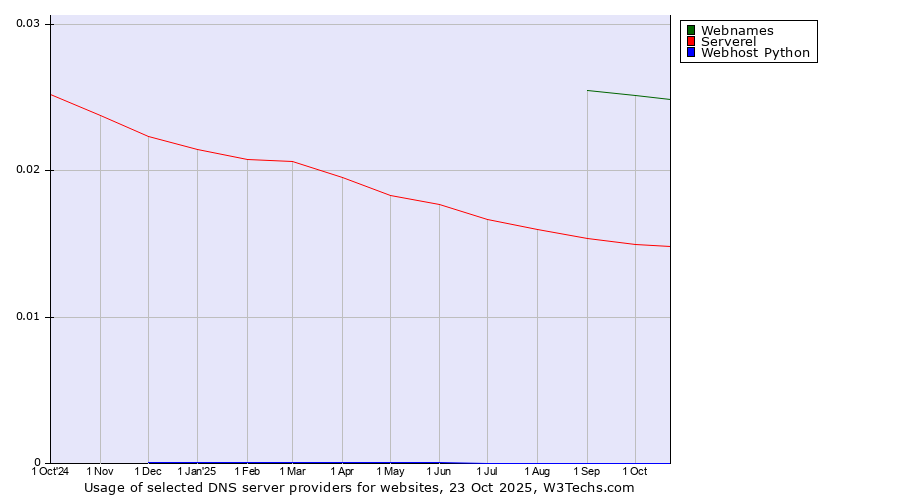 Historical trends in the usage of Webnames vs. Serverel vs. Webhost Python