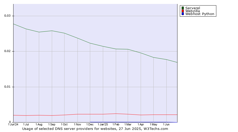 Historical trends in the usage of Serverel vs. Webzilla vs. Webhost Python