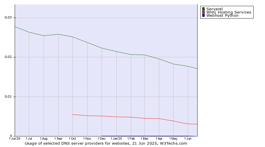 Historical trends in the usage of Serverel vs. WHG Hosting Services vs. Webhost Python