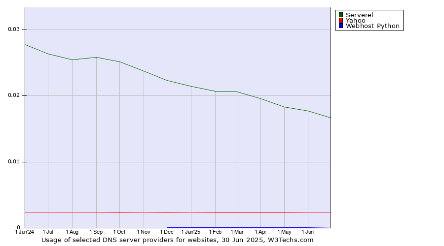 Historical trends in the usage of Serverel vs. Yahoo vs. Webhost Python