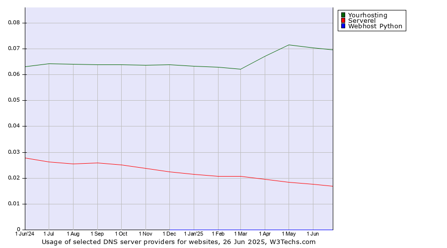 Historical trends in the usage of Yourhosting vs. Serverel vs. Webhost Python