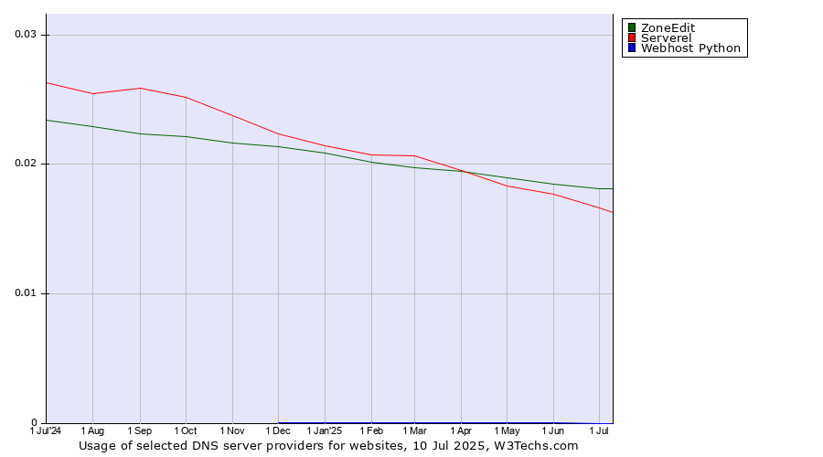 Historical trends in the usage of ZoneEdit vs. Serverel vs. Webhost Python