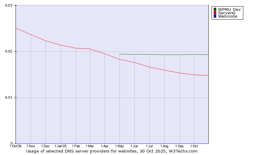 Historical trends in the usage of WPMU Dev vs. Serverel vs. Webnode