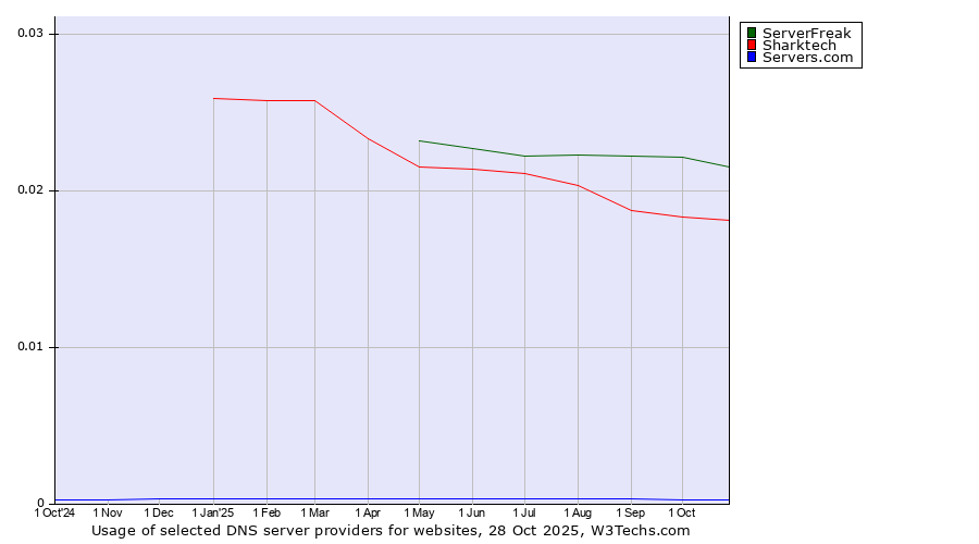 Historical trends in the usage of ServerFreak vs. Sharktech vs. Servers.com