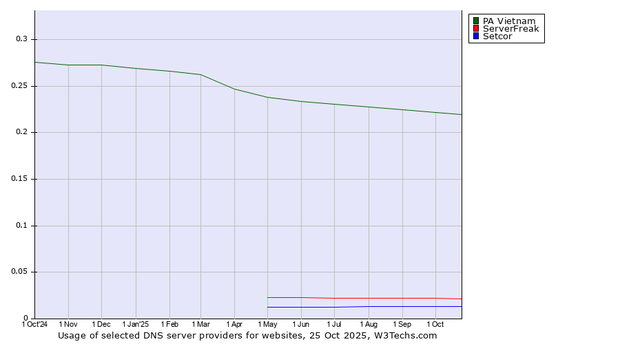 Historical trends in the usage of PA Vietnam vs. ServerFreak vs. Setcor