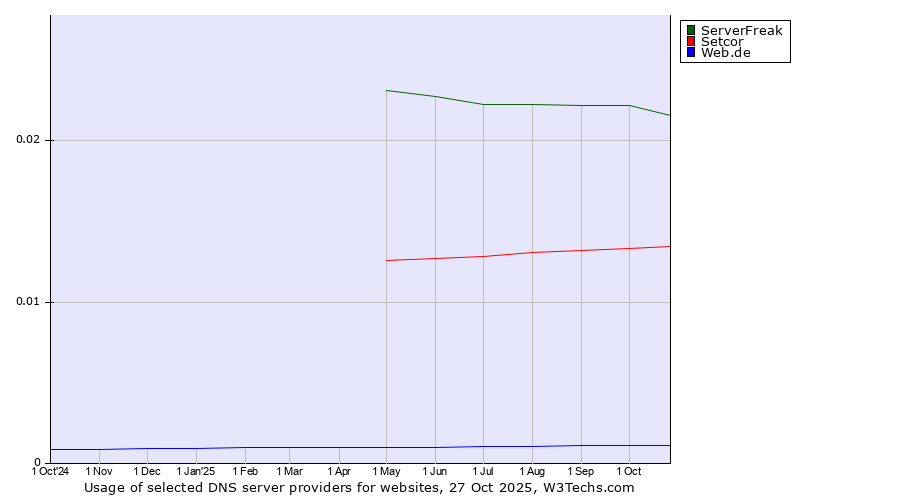 Historical trends in the usage of ServerFreak vs. Setcor vs. Web.de