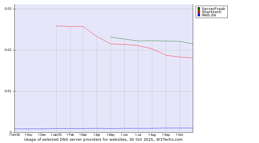 Historical trends in the usage of ServerFreak vs. Sharktech vs. Web.de