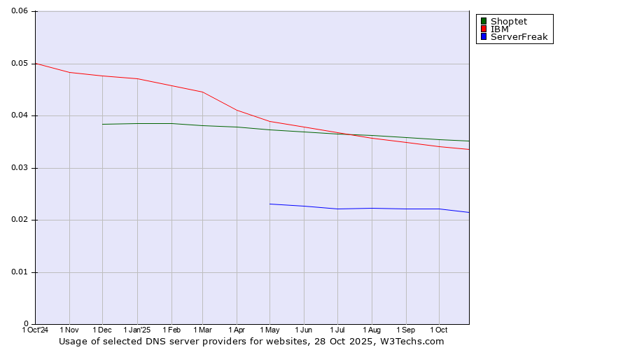 Historical trends in the usage of Shoptet vs. IBM vs. ServerFreak
