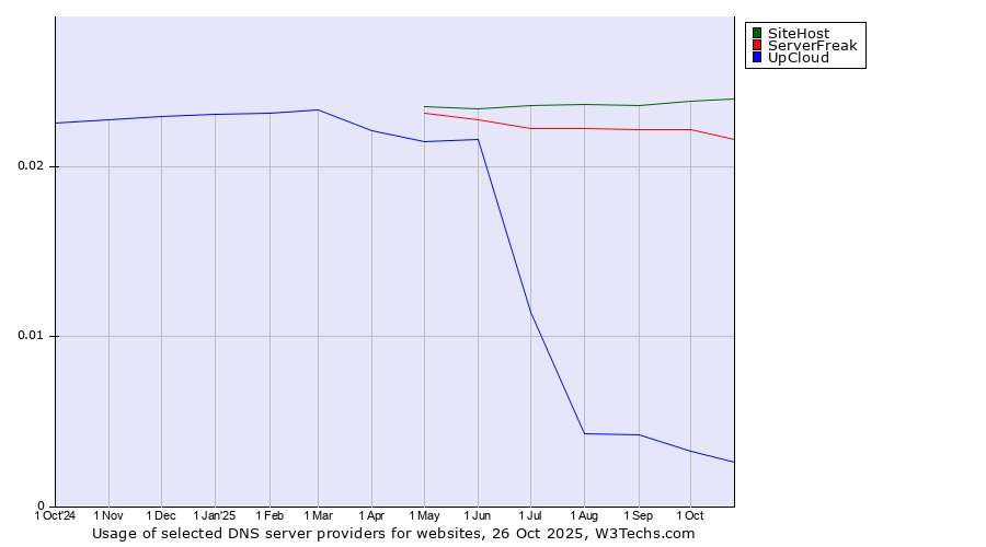 Historical trends in the usage of SiteHost vs. ServerFreak vs. UpCloud