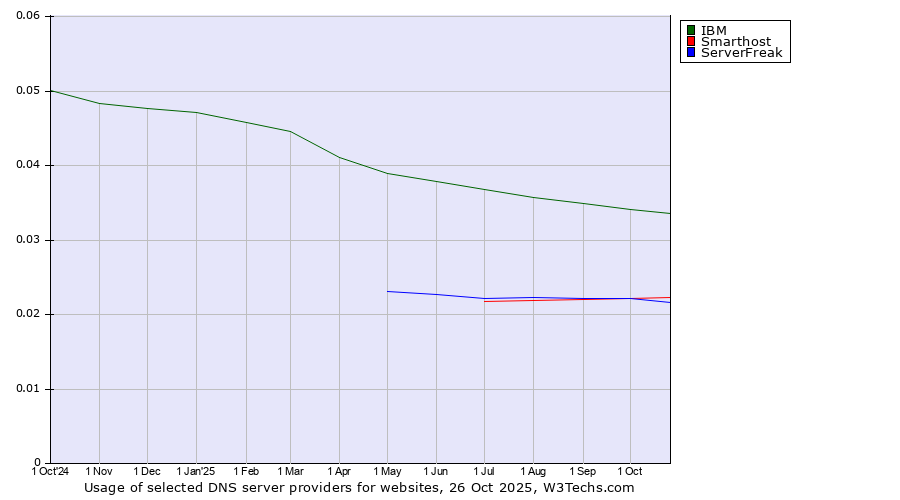 Historical trends in the usage of IBM vs. Smarthost vs. ServerFreak
