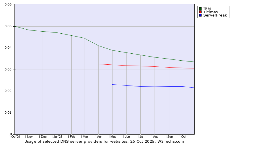 Historical trends in the usage of IBM vs. Ticimax vs. ServerFreak