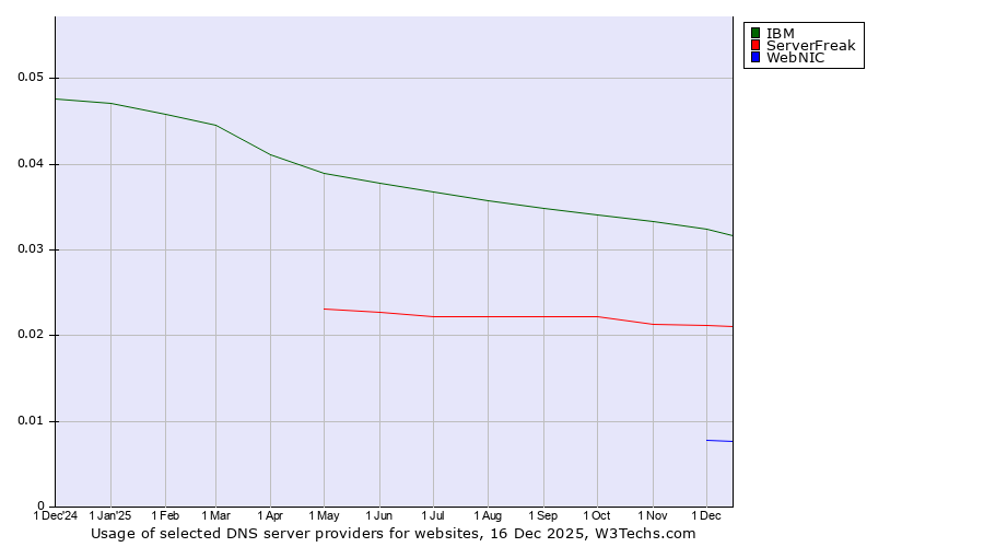 Historical trends in the usage of IBM vs. ServerFreak vs. WebNIC