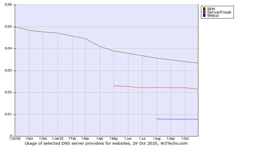 Historical trends in the usage of IBM vs. ServerFreak vs. Webzi
