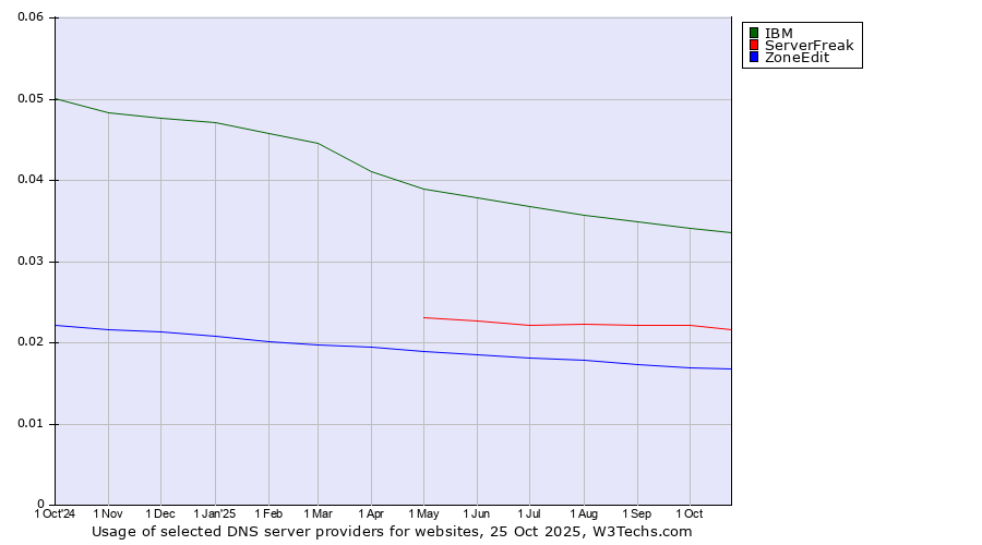 Historical trends in the usage of IBM vs. ServerFreak vs. ZoneEdit