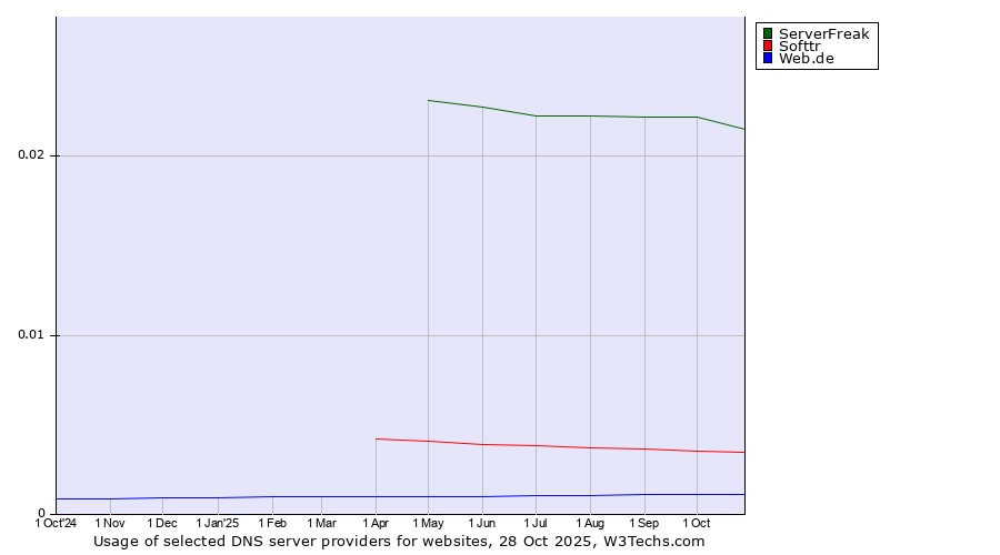 Historical trends in the usage of ServerFreak vs. Softtr vs. Web.de