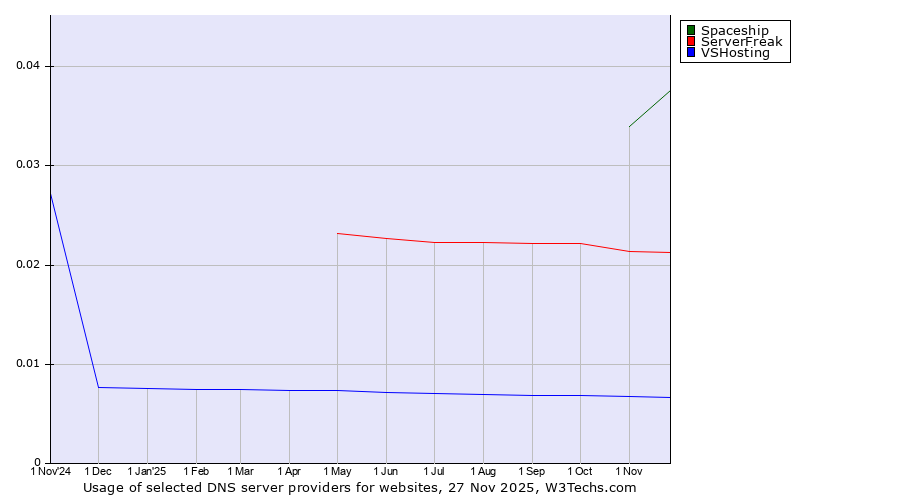 Historical trends in the usage of Spaceship vs. ServerFreak vs. VSHosting