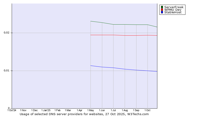 Historical trends in the usage of ServerFreak vs. WPMU Dev vs. StableHost