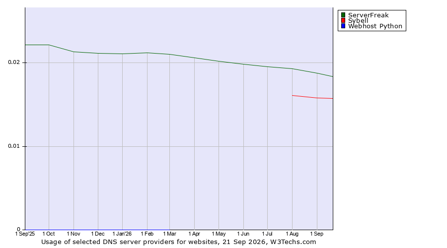 Historical trends in the usage of ServerFreak vs. Sybell vs. Webhost Python