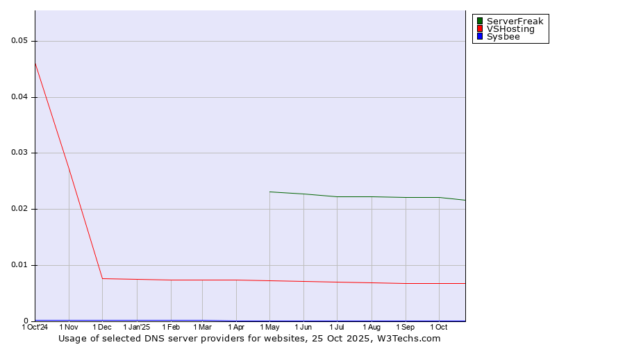 Historical trends in the usage of ServerFreak vs. VSHosting vs. Sysbee