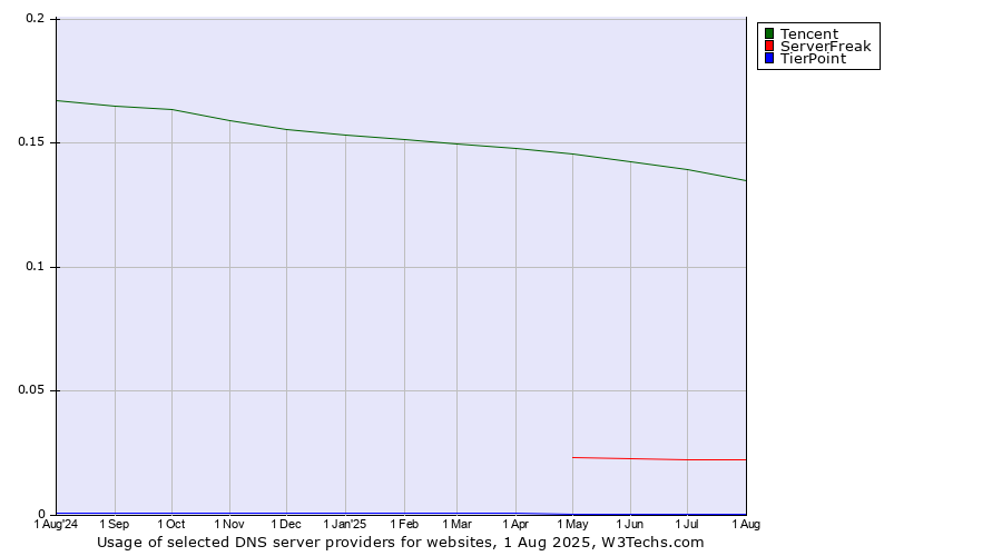 Historical trends in the usage of Tencent vs. ServerFreak vs. TierPoint