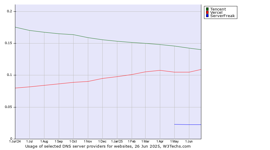 Historical trends in the usage of Tencent vs. Vercel vs. ServerFreak