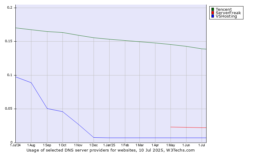 Historical trends in the usage of Tencent vs. ServerFreak vs. VSHosting
