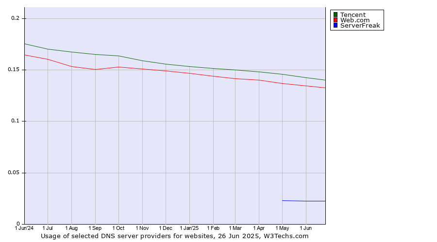 Historical trends in the usage of Tencent vs. Web.com vs. ServerFreak