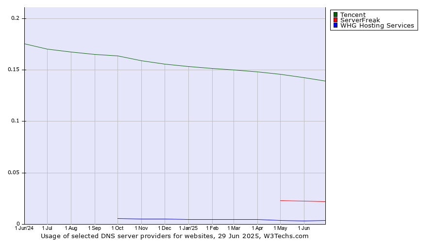 Historical trends in the usage of Tencent vs. ServerFreak vs. WHG Hosting Services