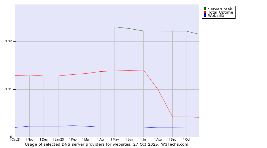 Historical trends in the usage of ServerFreak vs. Total Uptime vs. Webzilla
