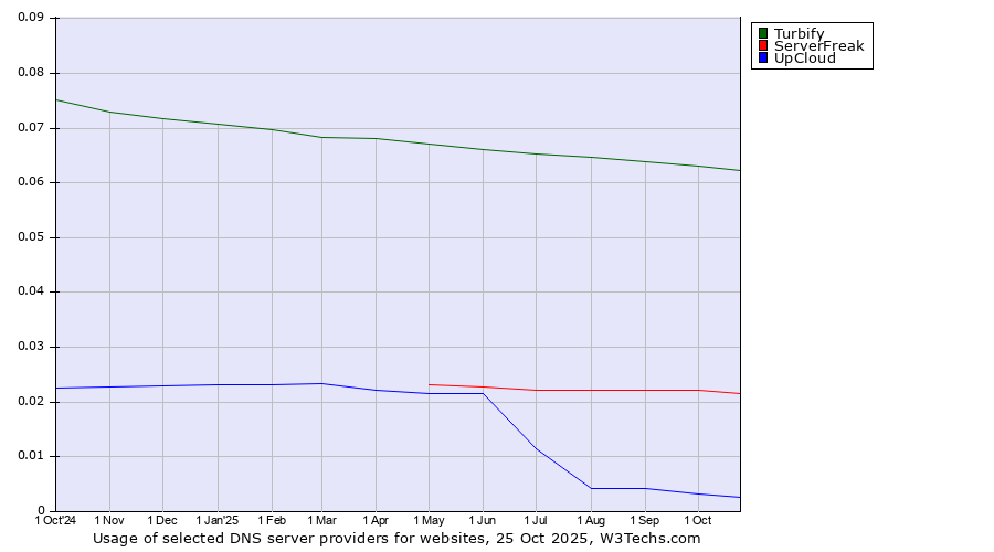 Historical trends in the usage of Turbify vs. ServerFreak vs. UpCloud