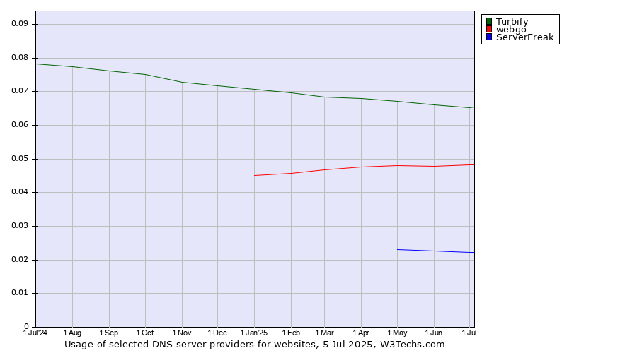 Historical trends in the usage of Turbify vs. webgo vs. ServerFreak