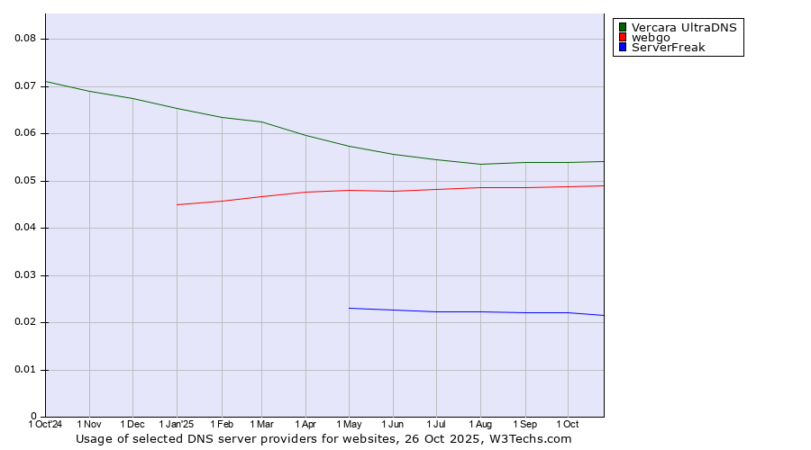 Historical trends in the usage of Vercara UltraDNS vs. webgo vs. ServerFreak