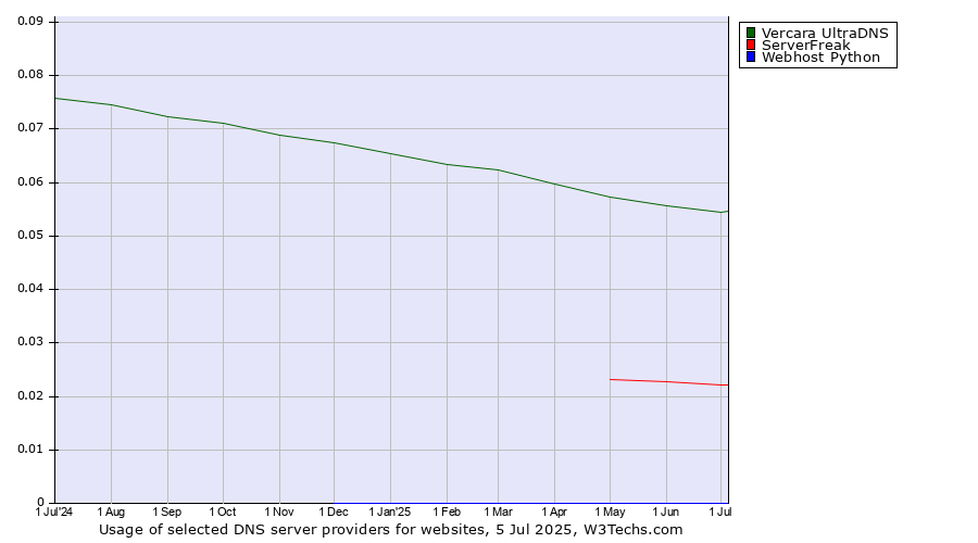 Historical trends in the usage of Vercara UltraDNS vs. ServerFreak vs. Webhost Python