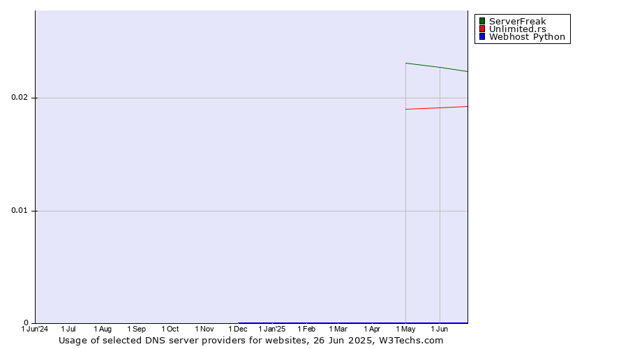 Historical trends in the usage of ServerFreak vs. Unlimited.rs vs. Webhost Python