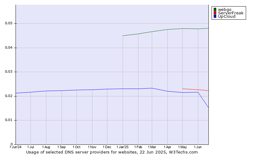Historical trends in the usage of webgo vs. ServerFreak vs. UpCloud