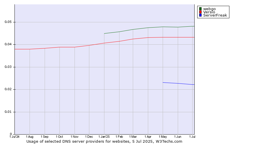 Historical trends in the usage of webgo vs. Versio vs. ServerFreak