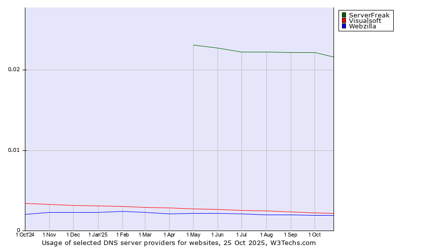 Historical trends in the usage of ServerFreak vs. Visualsoft vs. Webzilla