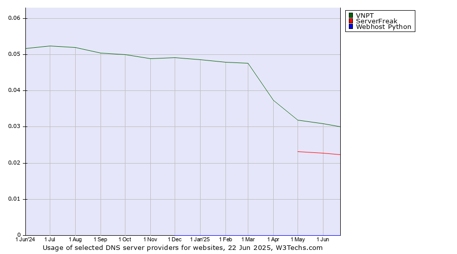 Historical trends in the usage of VNPT vs. ServerFreak vs. Webhost Python