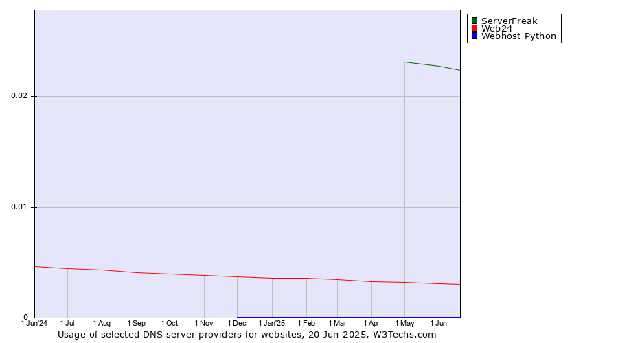 Historical trends in the usage of ServerFreak vs. Web24 vs. Webhost Python