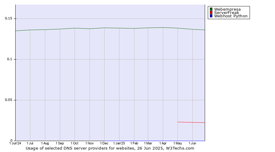 Historical trends in the usage of Webempresa vs. ServerFreak vs. Webhost Python