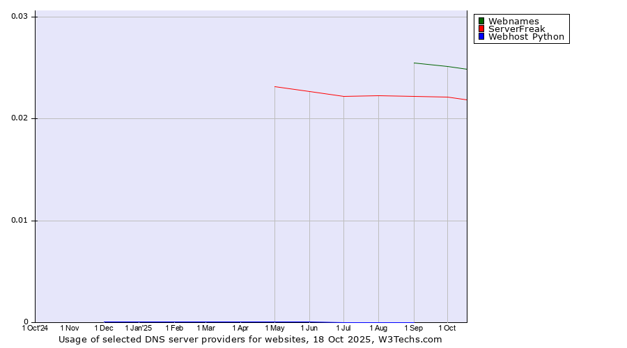 Historical trends in the usage of Webnames vs. ServerFreak vs. Webhost Python