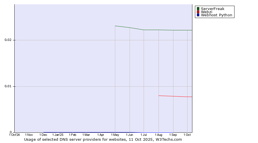 Historical trends in the usage of ServerFreak vs. Webzi vs. Webhost Python