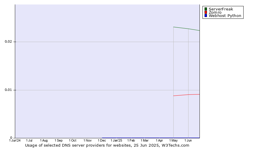 Historical trends in the usage of ServerFreak vs. Zomro vs. Webhost Python